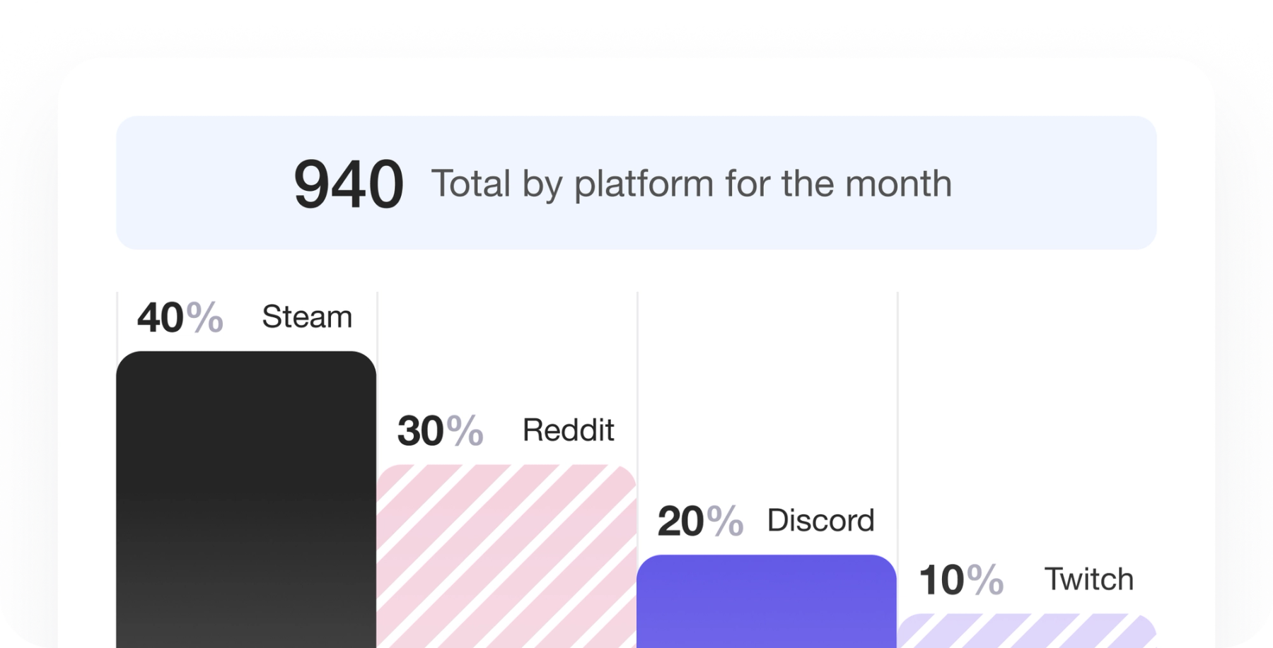 Insights Dashboard showing topic clusters and sentiment trends