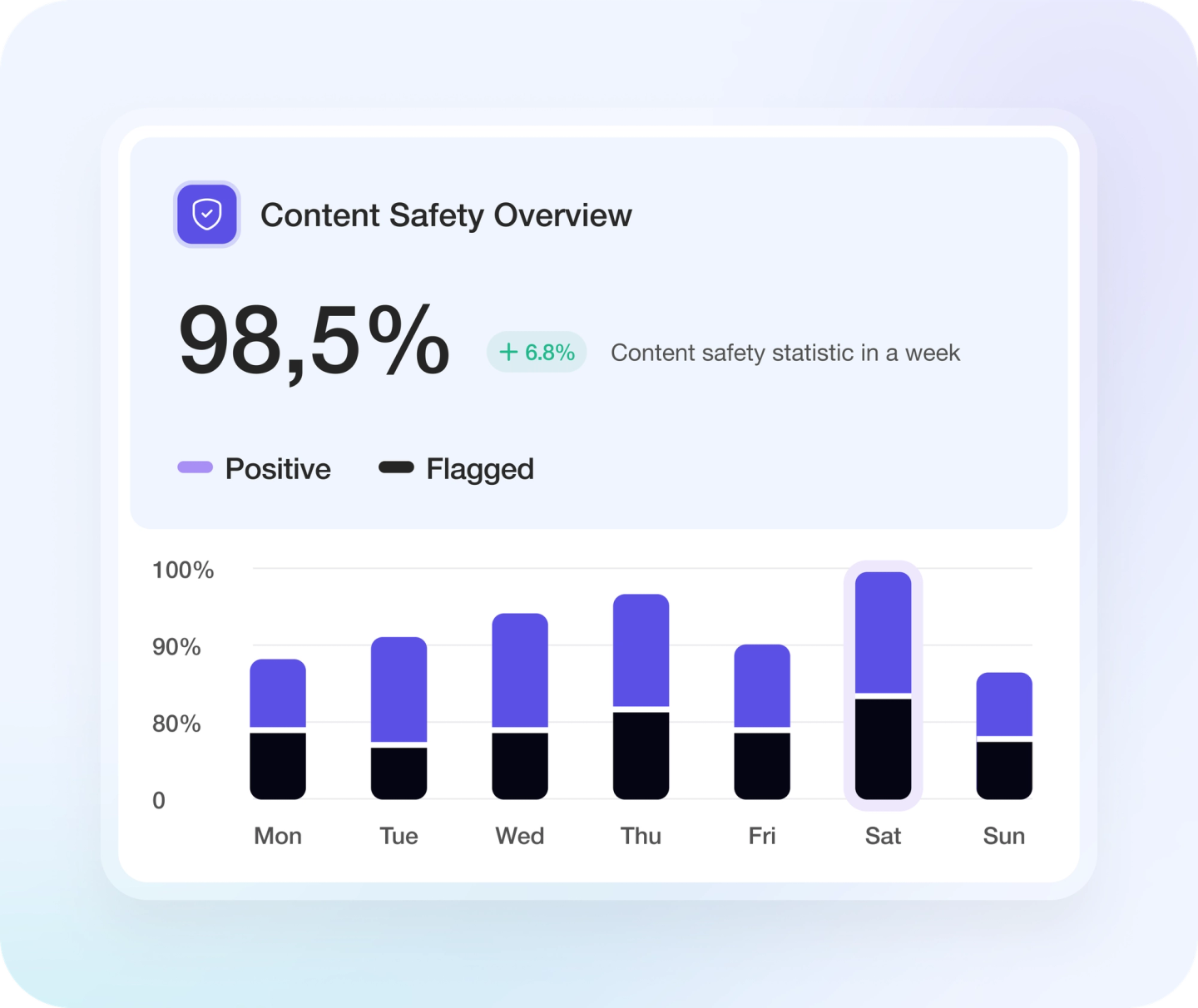 A.D.A Intelligent Moderation interface